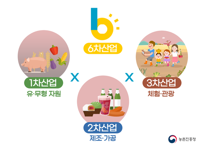 농촌융복합산업 도표