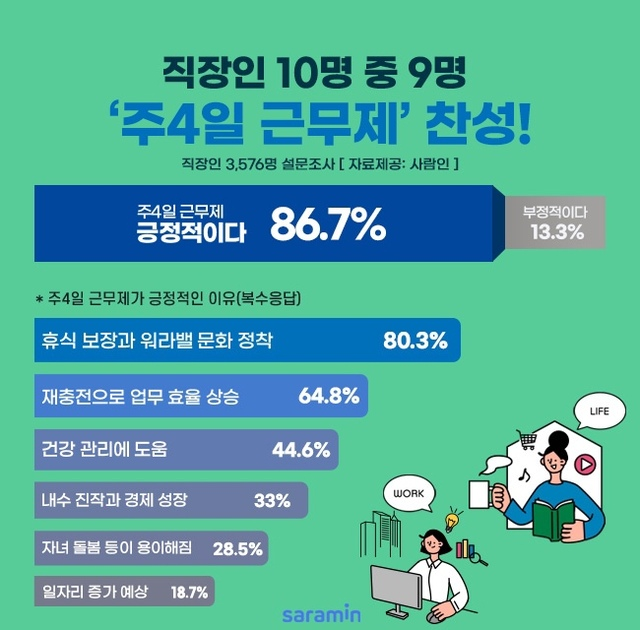 주4일제에 대한 생각 조사 결과