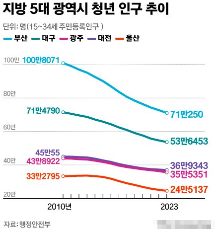 지방 청년 인구 추이